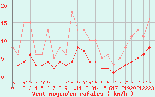Courbe de la force du vent pour Pordic (22)
