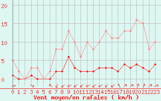 Courbe de la force du vent pour Carrion de Calatrava (Esp)