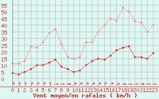 Courbe de la force du vent pour Aizenay (85)