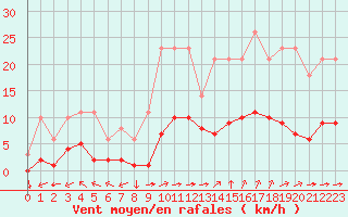Courbe de la force du vent pour Variscourt (02)