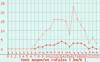 Courbe de la force du vent pour Saclas (91)