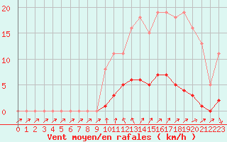 Courbe de la force du vent pour Cavalaire-sur-Mer (83)