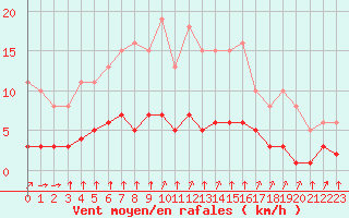Courbe de la force du vent pour Paris Saint-Germain-des-Prs (75)