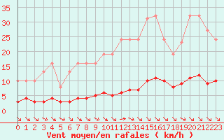 Courbe de la force du vent pour Saint-Maximin-la-Sainte-Baume (83)