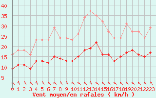 Courbe de la force du vent pour Saint-Mdard-d