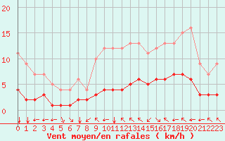 Courbe de la force du vent pour Fiscaglia Migliarino (It)