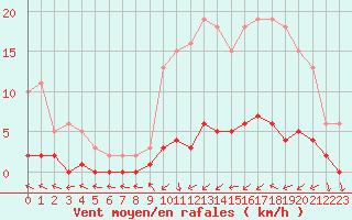 Courbe de la force du vent pour Trgueux (22)