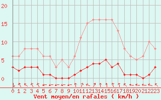 Courbe de la force du vent pour Grasque (13)