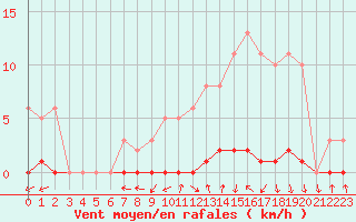 Courbe de la force du vent pour Herbault (41)