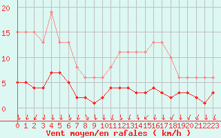 Courbe de la force du vent pour Herserange (54)