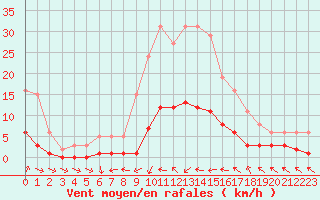 Courbe de la force du vent pour Six-Fours (83)