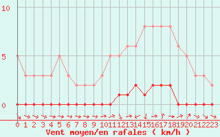 Courbe de la force du vent pour Sisteron (04)