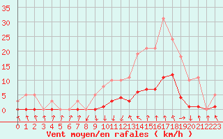 Courbe de la force du vent pour Recoubeau (26)