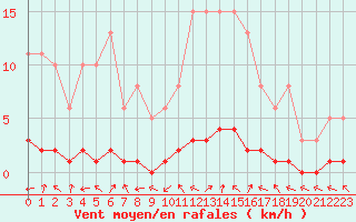 Courbe de la force du vent pour Vernouillet (78)