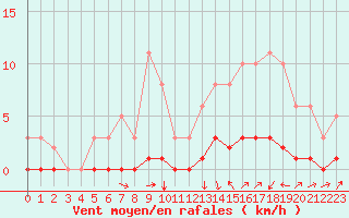 Courbe de la force du vent pour Cavalaire-sur-Mer (83)