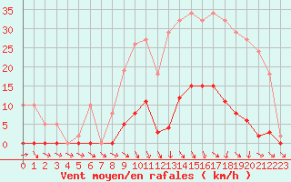 Courbe de la force du vent pour Roujan (34)