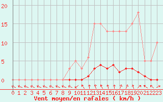 Courbe de la force du vent pour Saclas (91)