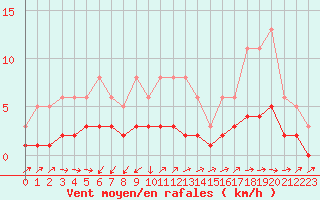 Courbe de la force du vent pour Saint-Julien-en-Quint (26)