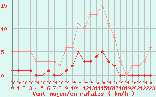 Courbe de la force du vent pour Lagarrigue (81)