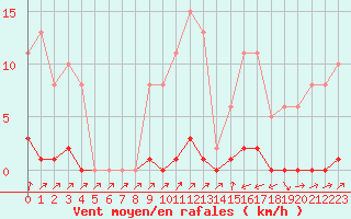 Courbe de la force du vent pour Sain-Bel (69)
