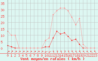 Courbe de la force du vent pour Cabris (13)