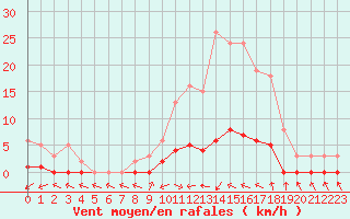 Courbe de la force du vent pour Fameck (57)