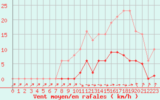 Courbe de la force du vent pour Isle-sur-la-Sorgue (84)