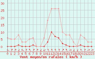 Courbe de la force du vent pour Recoubeau (26)