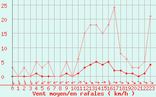 Courbe de la force du vent pour Nonaville (16)