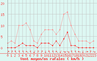 Courbe de la force du vent pour Gjilan (Kosovo)