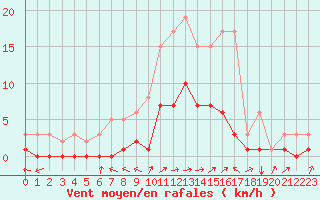 Courbe de la force du vent pour Fains-Veel (55)