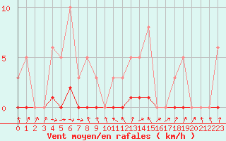 Courbe de la force du vent pour Malbosc (07)