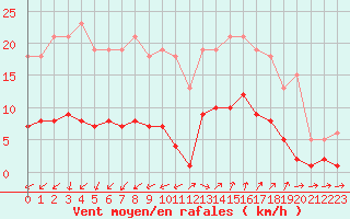 Courbe de la force du vent pour Marseille - Saint-Loup (13)