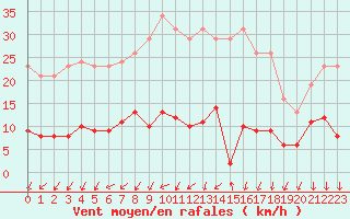 Courbe de la force du vent pour Ancey (21)