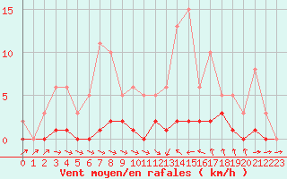 Courbe de la force du vent pour Thoiras (30)