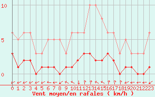 Courbe de la force du vent pour Renwez (08)
