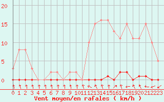 Courbe de la force du vent pour Grasque (13)