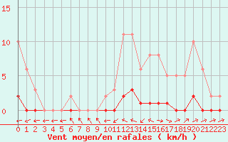 Courbe de la force du vent pour Pertuis - Le Farigoulier (84)