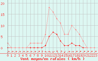 Courbe de la force du vent pour Pertuis - Le Farigoulier (84)