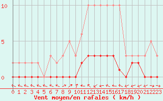 Courbe de la force du vent pour Douelle (46)