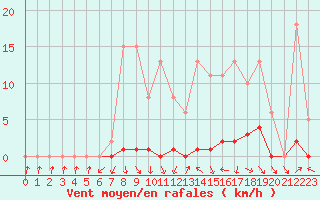 Courbe de la force du vent pour Saclas (91)