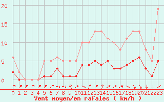Courbe de la force du vent pour Pouzauges (85)