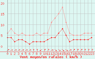 Courbe de la force du vent pour Frontenay (79)
