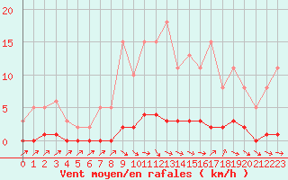 Courbe de la force du vent pour Cernay-la-Ville (78)