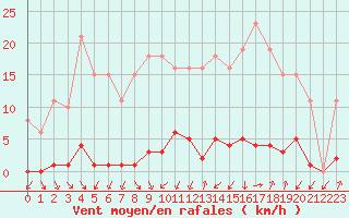 Courbe de la force du vent pour Thomery (77)