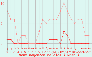 Courbe de la force du vent pour Herbault (41)