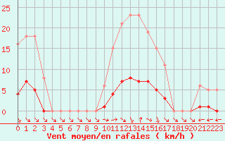 Courbe de la force du vent pour Hd-Bazouges (35)