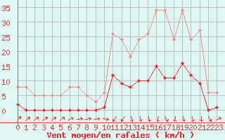 Courbe de la force du vent pour Lans-en-Vercors (38)