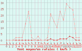 Courbe de la force du vent pour La Beaume (05)