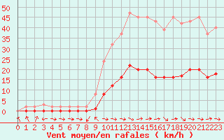 Courbe de la force du vent pour Le Luc (83)